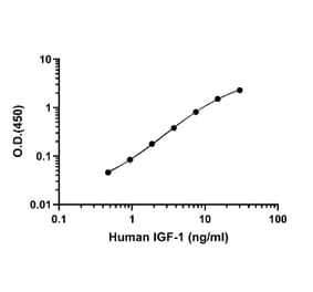 ELISA - Human IGF1 ELISA Kit (A334840)- Antibodies.com