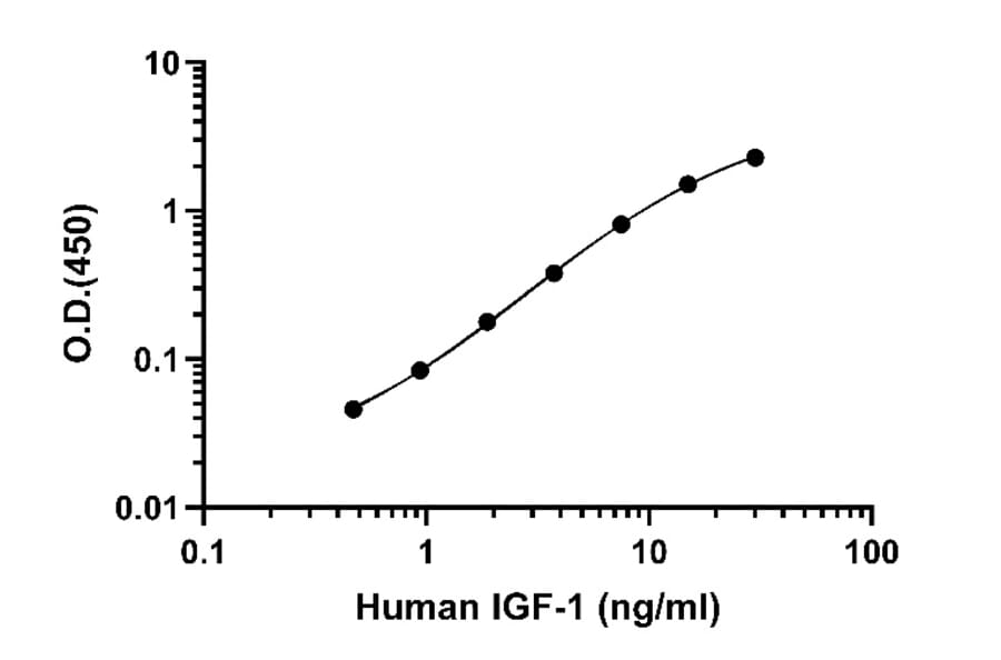 ELISA - Human IGF1 ELISA Kit (A334840)- Antibodies.com