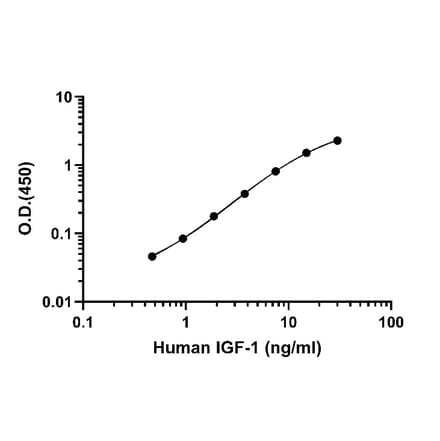 ELISA - Human IGF1 ELISA Kit (A334840)- Antibodies.com