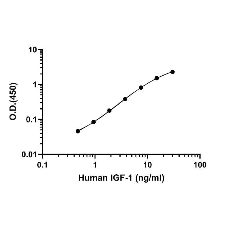 ELISA - Human IGF1 ELISA Kit (A334840)- Antibodies.com