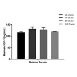 ELISA - Human IGF1 ELISA Kit (A334840)- Antibodies.com
