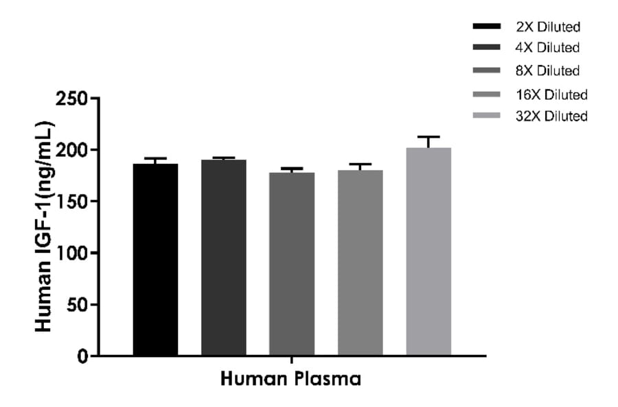 ELISA - Human IGF1 ELISA Kit (A334840)- Antibodies.com