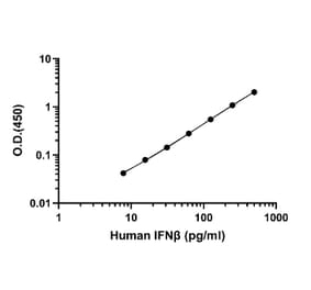 ELISA - Human IFN beta ELISA Kit (A334841)- Antibodies.com