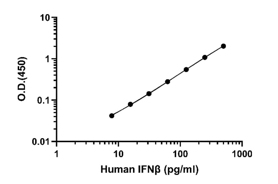 ELISA - Human IFN beta ELISA Kit (A334841)- Antibodies.com