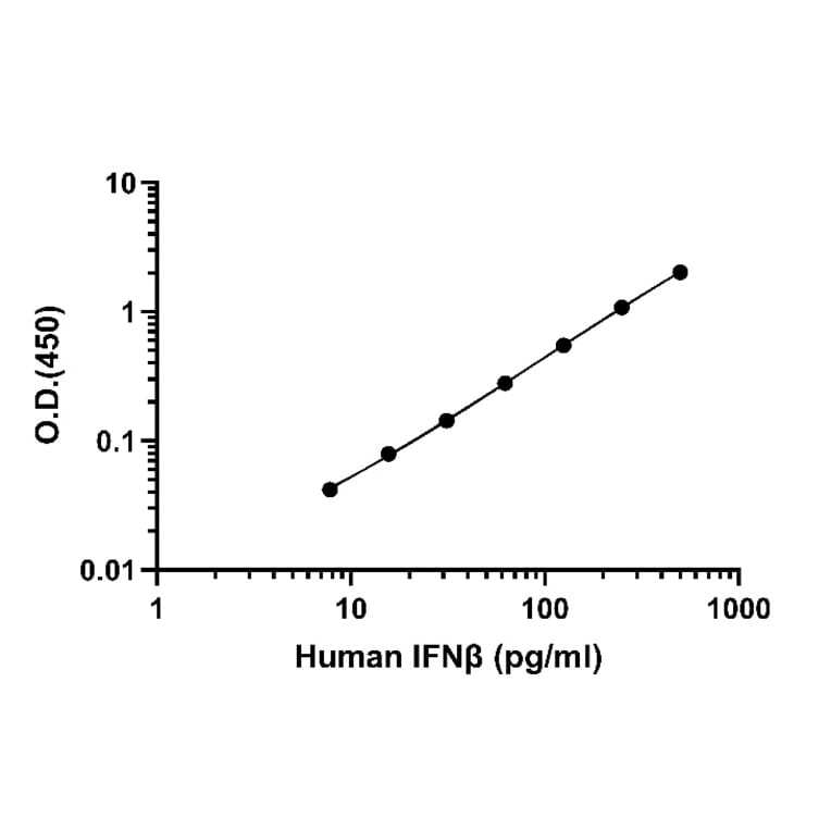ELISA - Human IFN beta ELISA Kit (A334841)- Antibodies.com
