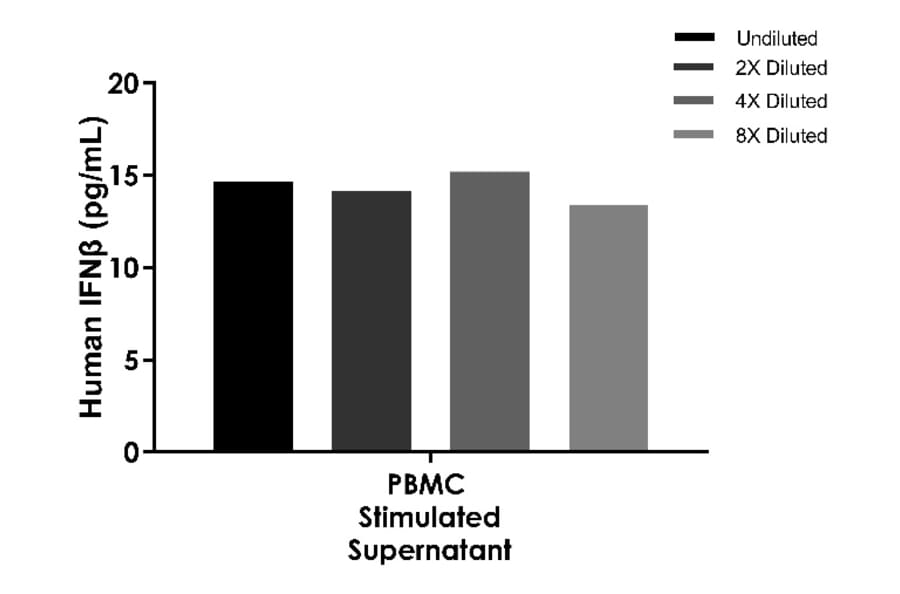 ELISA - Human IFN beta ELISA Kit (A334841)- Antibodies.com