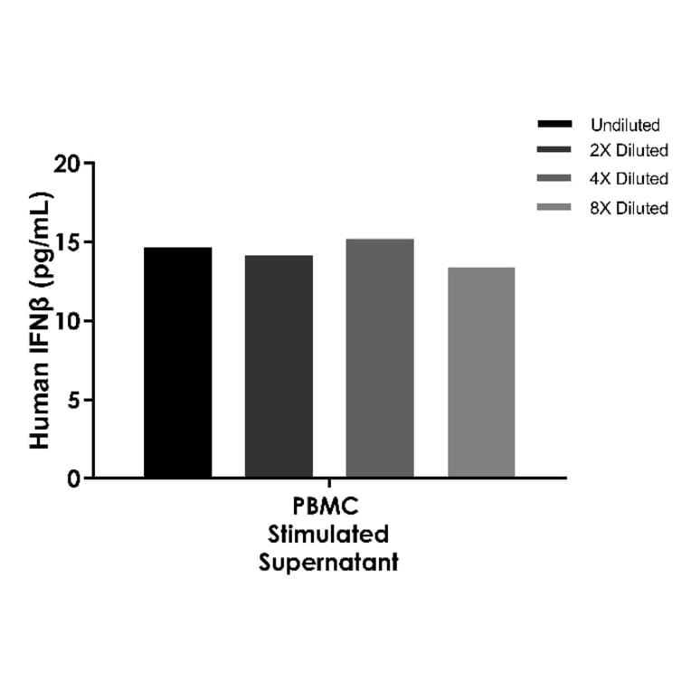 ELISA - Human IFN beta ELISA Kit (A334841)- Antibodies.com
