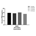 ELISA - Human IFN beta ELISA Kit (A334841)- Antibodies.com