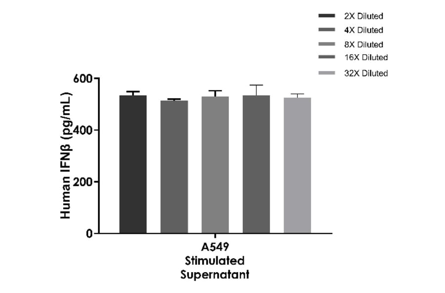 ELISA - Human IFN beta ELISA Kit (A334841)- Antibodies.com