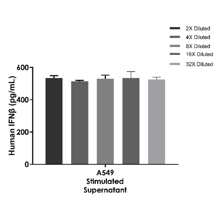 ELISA - Human IFN beta ELISA Kit (A334841)- Antibodies.com
