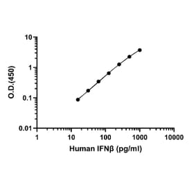 ELISA - Human IFN beta ELISA Kit (A334842)- Antibodies.com