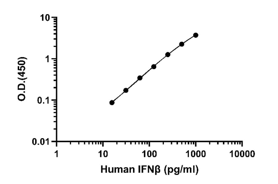 ELISA - Human IFN beta ELISA Kit (A334842)- Antibodies.com