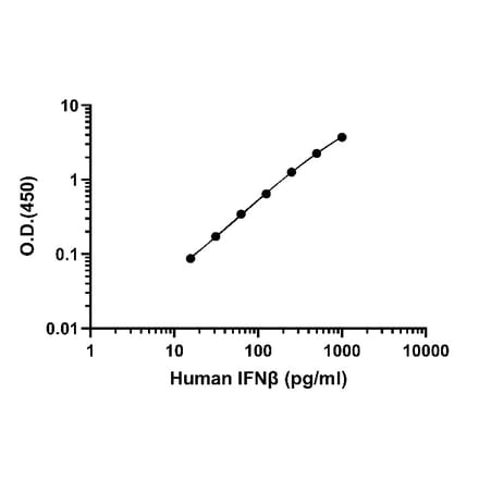 ELISA - Human IFN beta ELISA Kit (A334842) - Antibodies.com