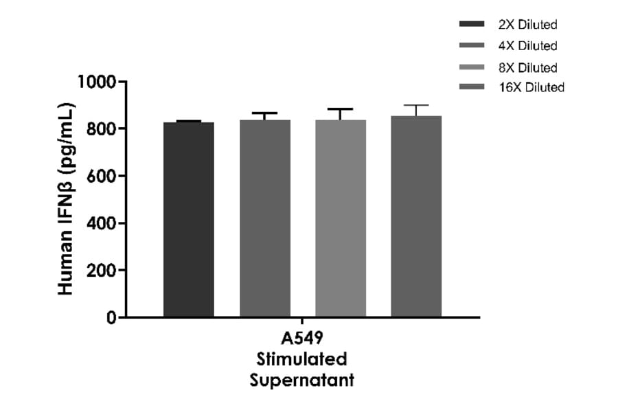 ELISA - Human IFN beta ELISA Kit (A334842)- Antibodies.com