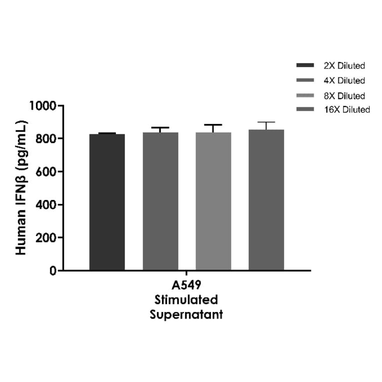 ELISA - Human IFN beta ELISA Kit (A334842)- Antibodies.com