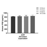 ELISA - Human IFN beta ELISA Kit (A334842)- Antibodies.com
