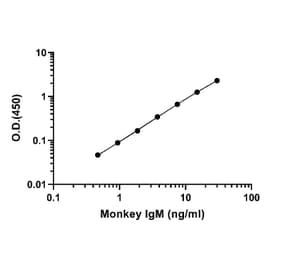 ELISA - Monkey IgM ELISA Kit (A334843)- Antibodies.com