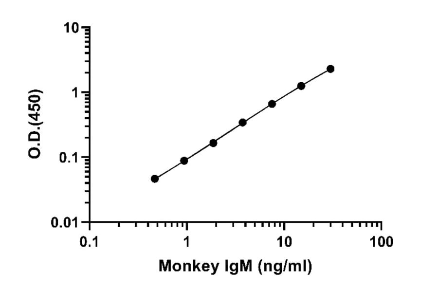 ELISA - Monkey IgM ELISA Kit (A334843)- Antibodies.com