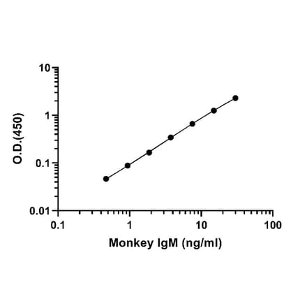 ELISA - Monkey IgM ELISA Kit (A334843)- Antibodies.com