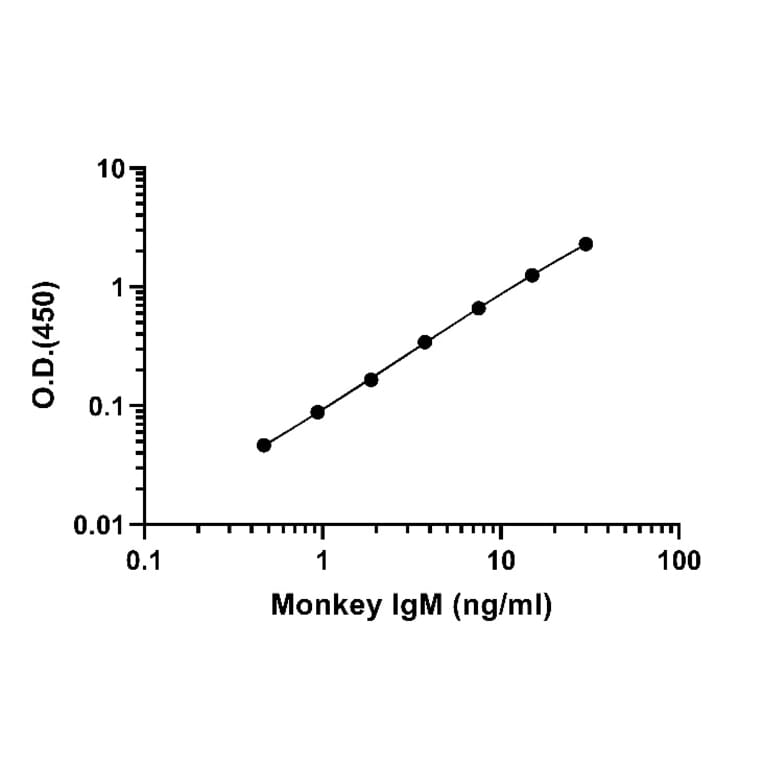 ELISA - Monkey IgM ELISA Kit (A334843)- Antibodies.com