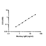 ELISA - Monkey IgM ELISA Kit (A334843)- Antibodies.com