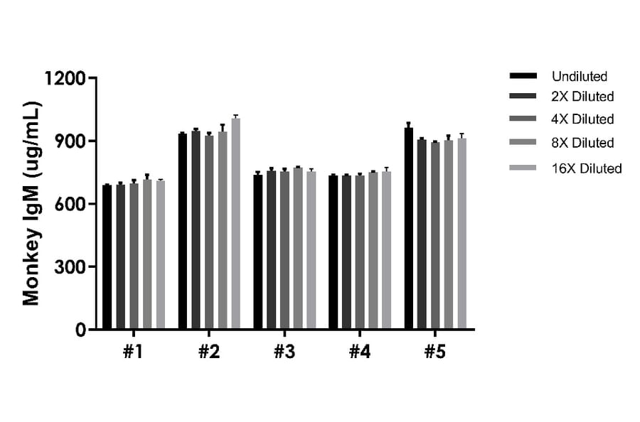 ELISA - Monkey IgM ELISA Kit (A334843)- Antibodies.com
