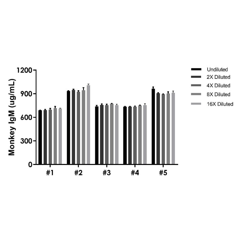 ELISA - Monkey IgM ELISA Kit (A334843)- Antibodies.com