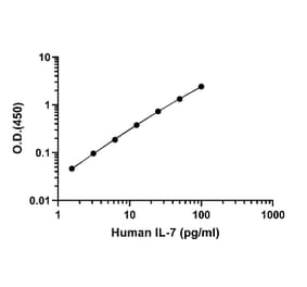 ELISA - Human IL-7 ELISA Kit (A334844)- Antibodies.com