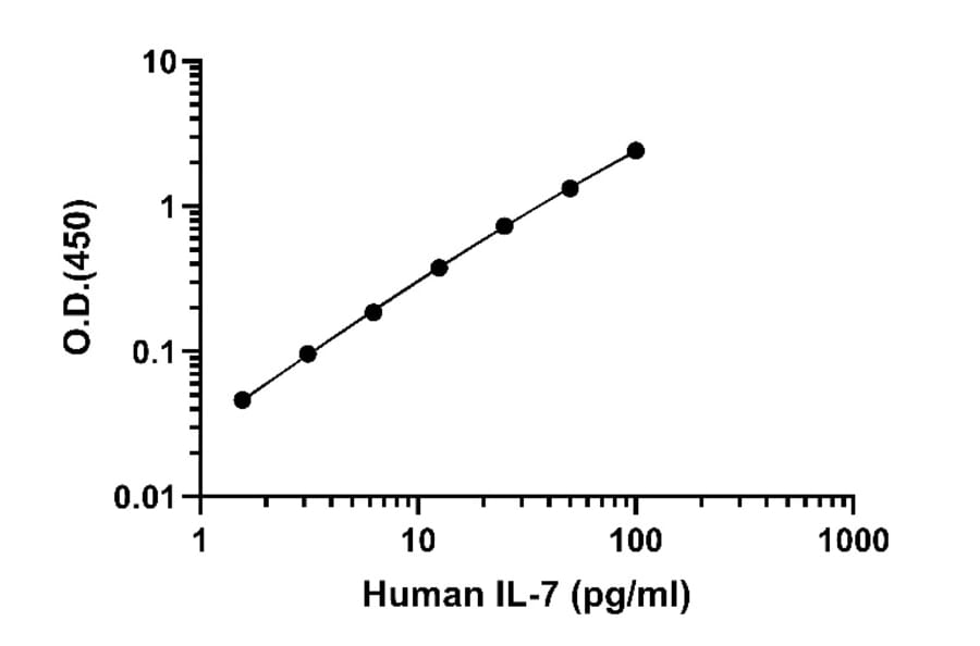 ELISA - Human IL-7 ELISA Kit (A334844)- Antibodies.com