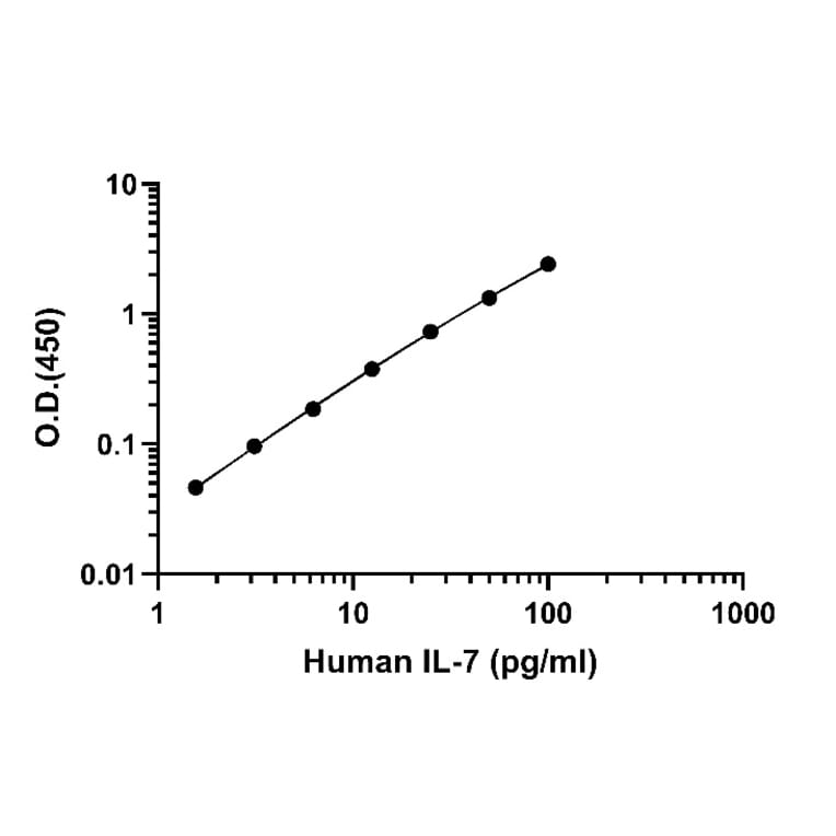 ELISA - Human IL-7 ELISA Kit (A334844)- Antibodies.com