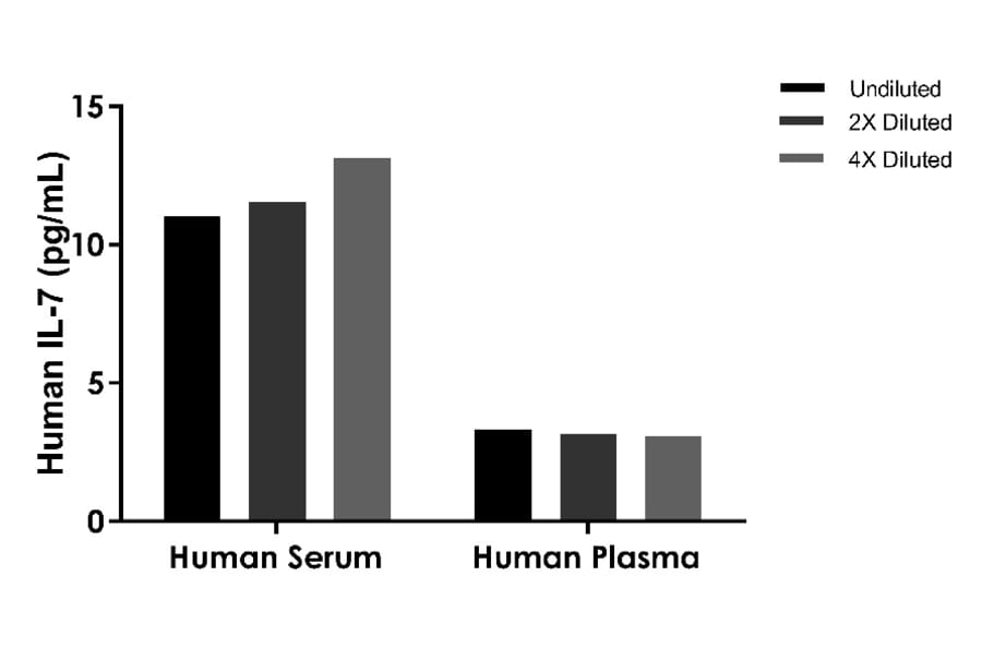 ELISA - Human IL-7 ELISA Kit (A334844)- Antibodies.com
