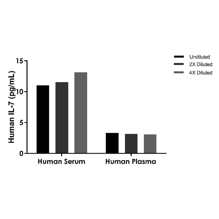 ELISA - Human IL-7 ELISA Kit (A334844)- Antibodies.com