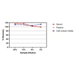 ELISA - Human IL-7 ELISA Kit (A334844)- Antibodies.com