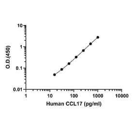 ELISA - Human CCL17 ELISA Kit (A334845)- Antibodies.com