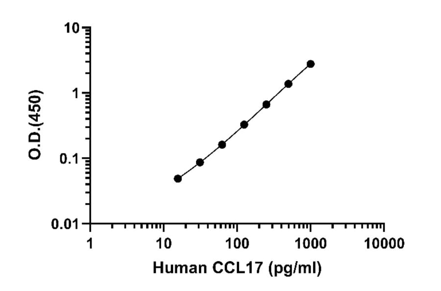 ELISA - Human CCL17 ELISA Kit (A334845)- Antibodies.com