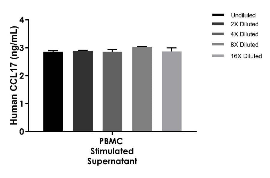 ELISA - Human CCL17 ELISA Kit (A334845)- Antibodies.com