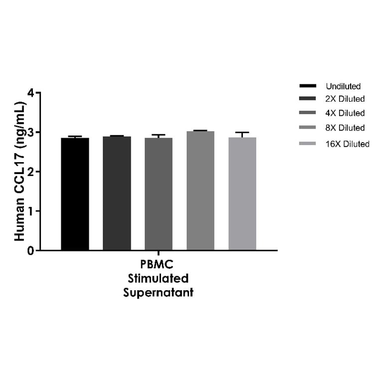 ELISA - Human CCL17 ELISA Kit (A334845)- Antibodies.com