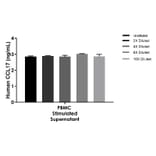 ELISA - Human CCL17 ELISA Kit (A334845)- Antibodies.com