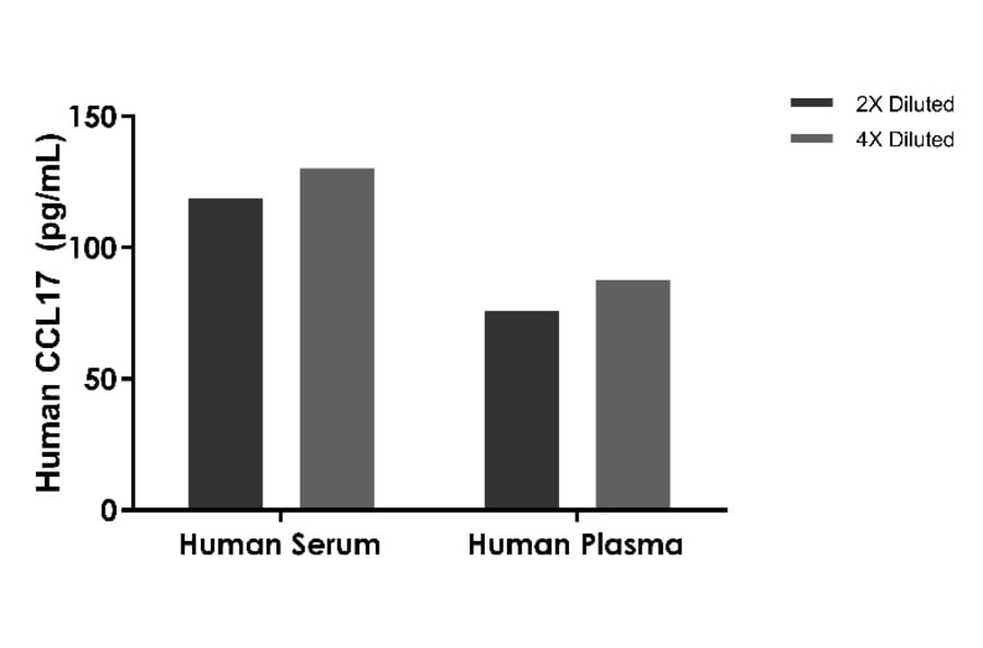 ELISA - Human CCL17 ELISA Kit (A334845)- Antibodies.com