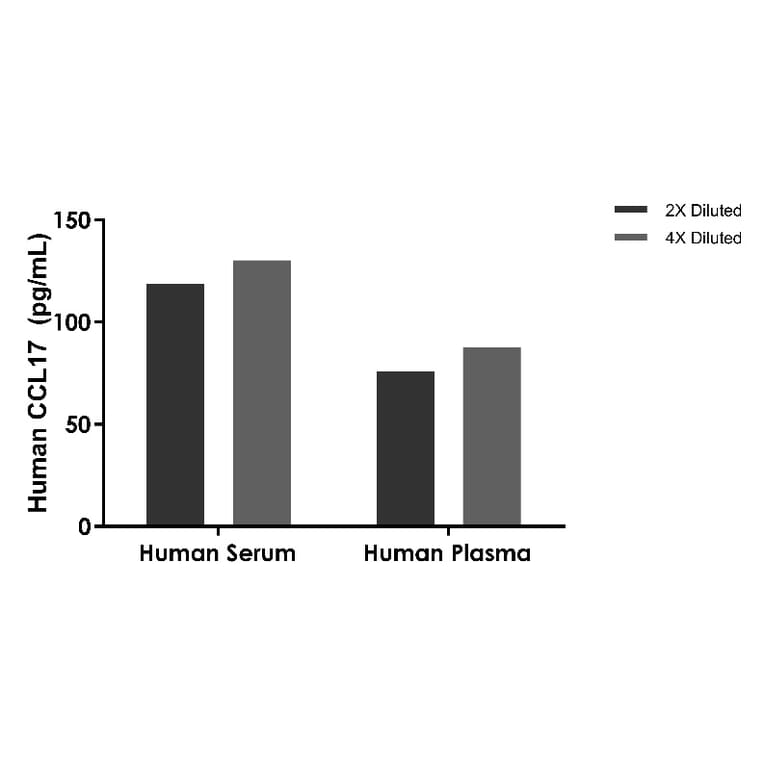 ELISA - Human CCL17 ELISA Kit (A334845)- Antibodies.com