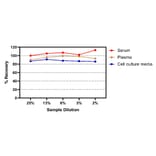 ELISA - Human CCL17 ELISA Kit (A334845)- Antibodies.com