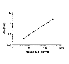 ELISA - Mouse IL-4 ELISA Kit (A334846)- Antibodies.com