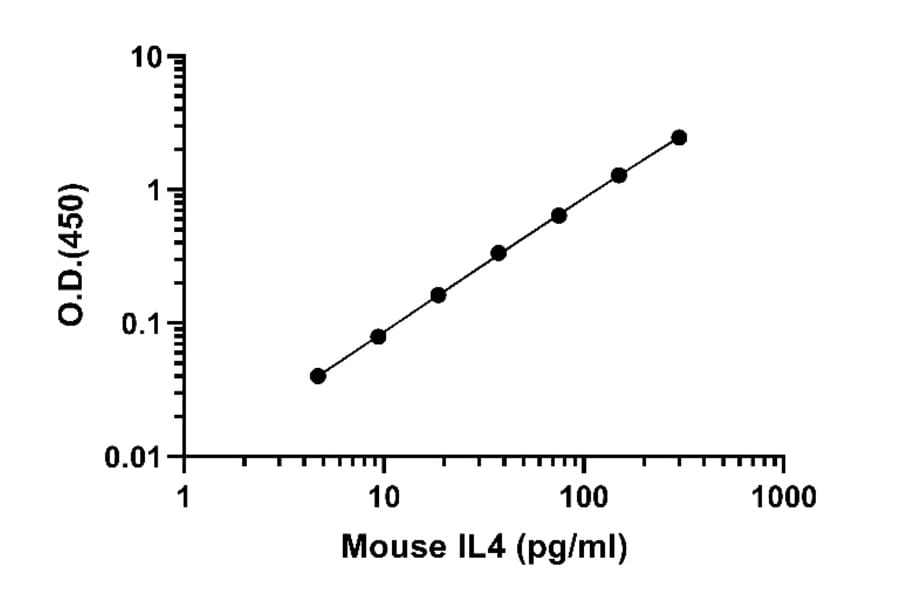 ELISA - Mouse IL-4 ELISA Kit (A334846)- Antibodies.com