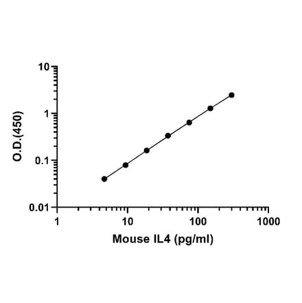 ELISA - Mouse IL-4 ELISA Kit (A334846)- Antibodies.com
