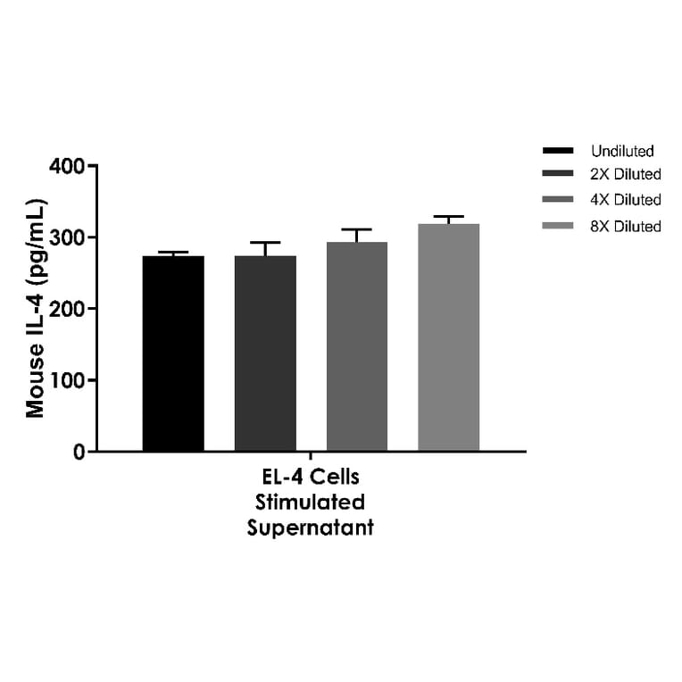 ELISA - Mouse IL-4 ELISA Kit (A334846)- Antibodies.com