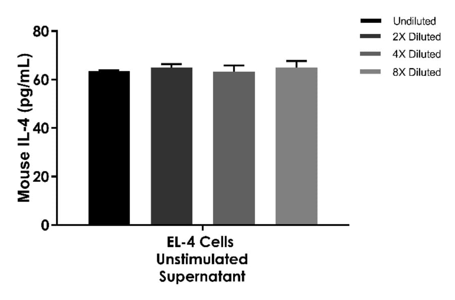 ELISA - Mouse IL-4 ELISA Kit (A334846)- Antibodies.com