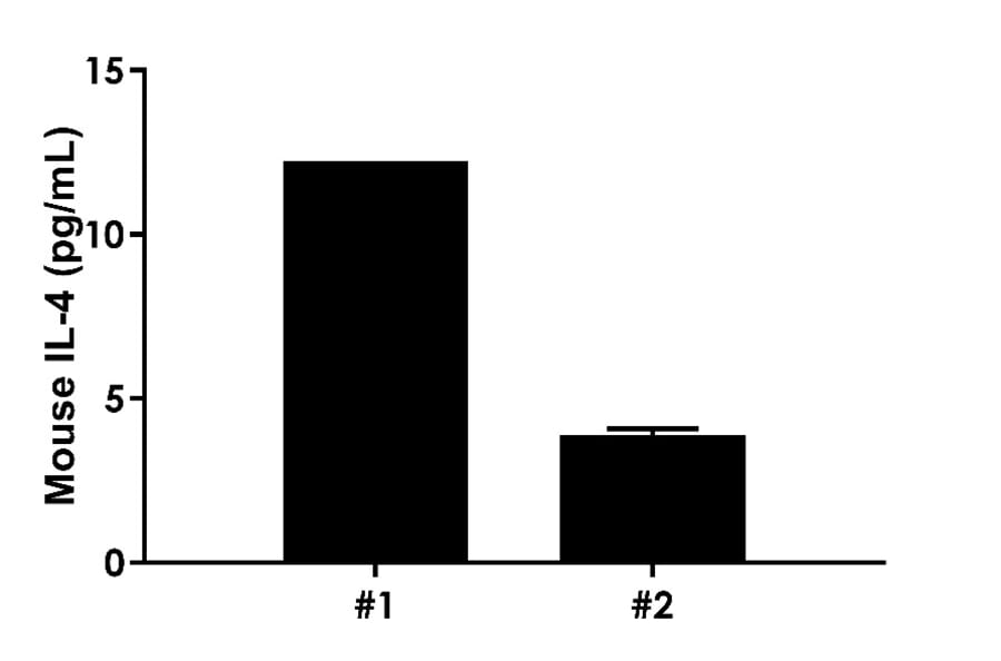 ELISA - Mouse IL-4 ELISA Kit (A334846)- Antibodies.com