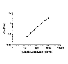 ELISA - Human Lysozyme ELISA Kit (A334847)- Antibodies.com