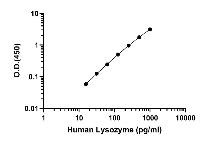 ELISA - Human Lysozyme ELISA Kit (A334847)- Antibodies.com