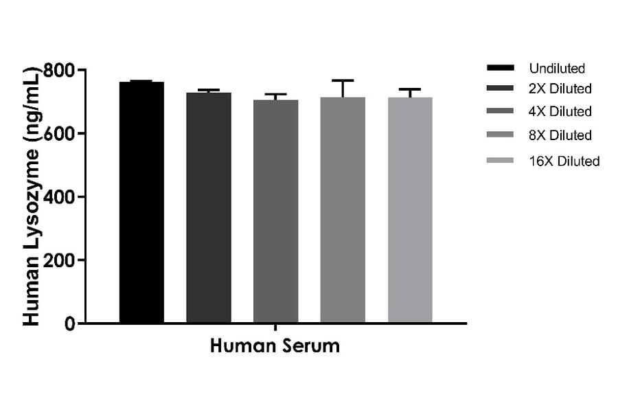 ELISA - Human Lysozyme ELISA Kit (A334847)- Antibodies.com